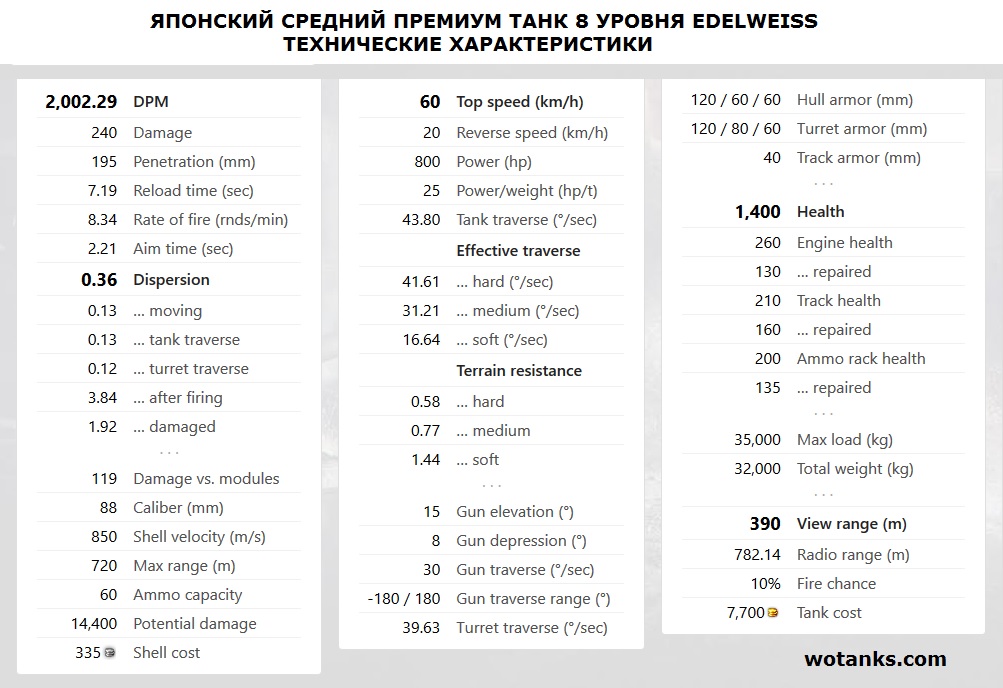 ТТХ японского танка Edelweiss в WOT