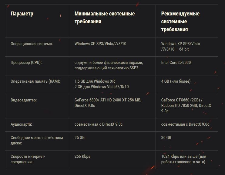 Тест системных требований. World of Tanks системные требования 2022. Минимальные системные требования танки World of Tanks. Минимальные характеристики ворлд оф танк. Минимальные системные требования.