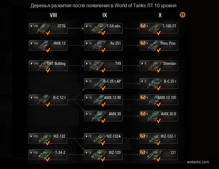 Дерево world of tanks. Ветка танков т10. Ветка т100лт. Т-10 танк ветка. Ветка т 100 ЛТ WOT.