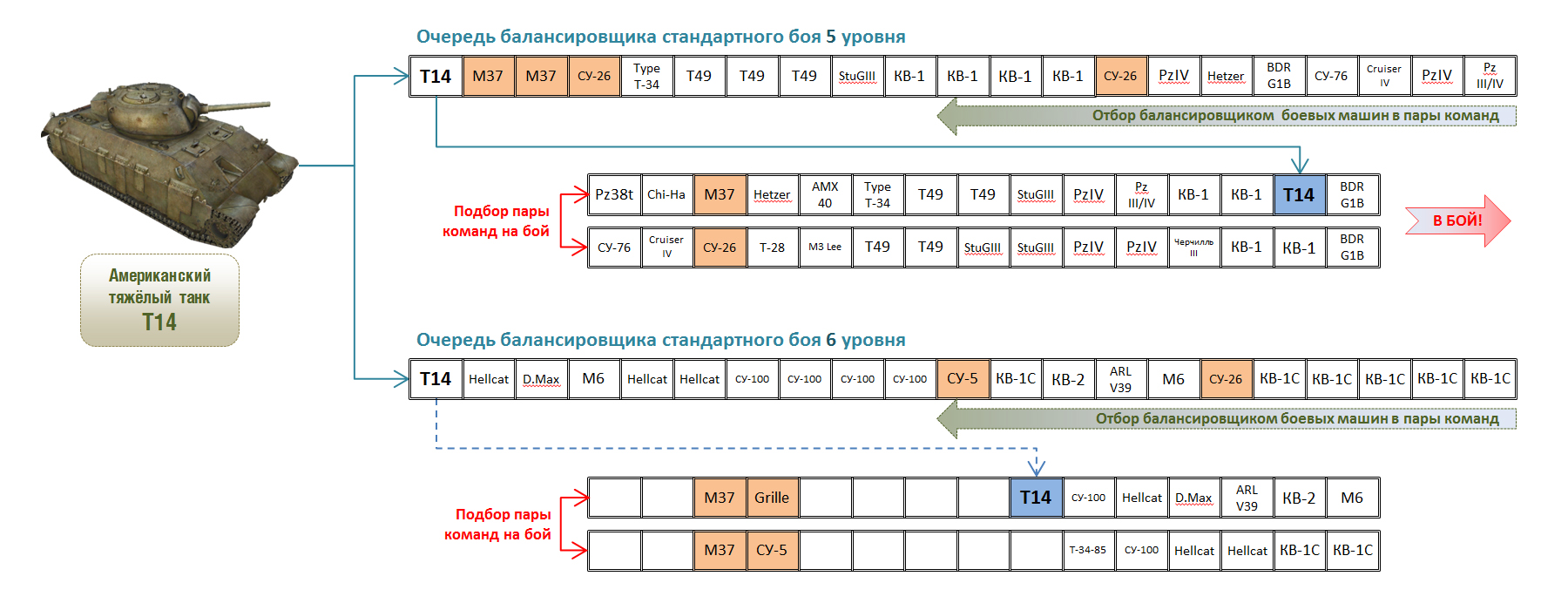 Схема подбора команд в World of Tanks